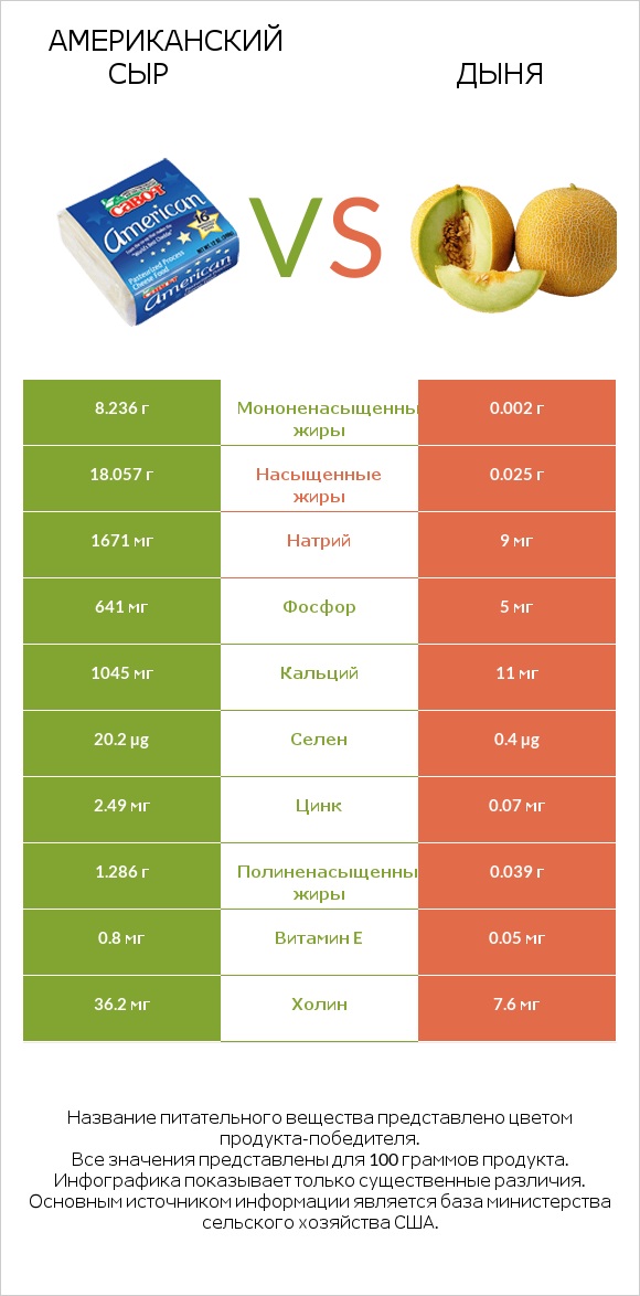 Американский сыр vs Дыня infographic