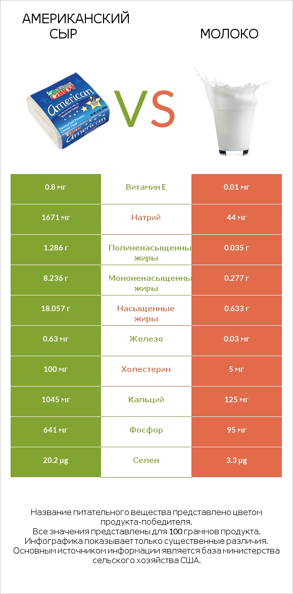 Американский сыр vs Молоко infographic