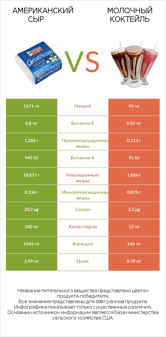 Американский сыр vs Молочный коктейль infographic