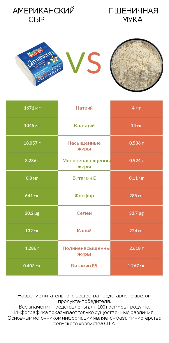 Американский сыр vs Пшеничная мука infographic
