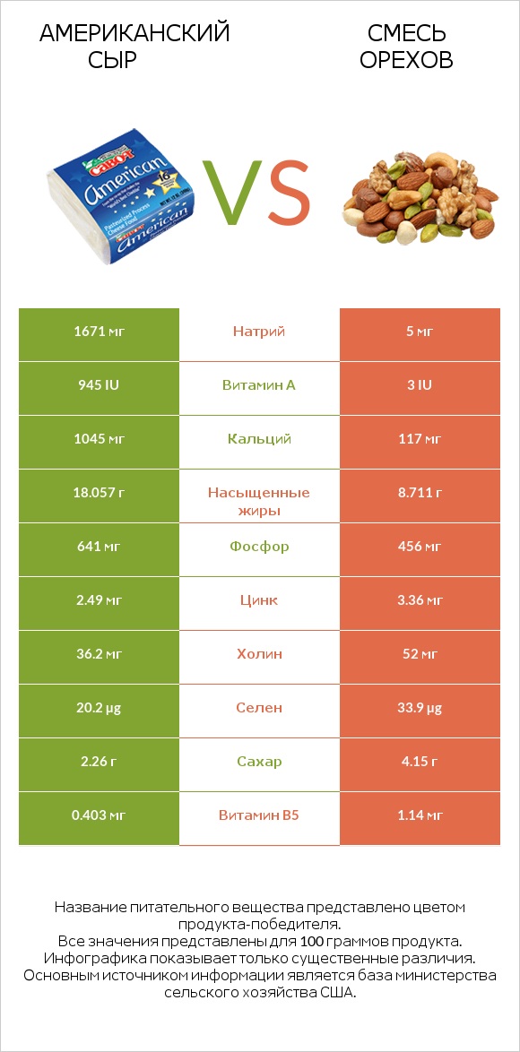 Американский сыр vs Смесь орехов infographic