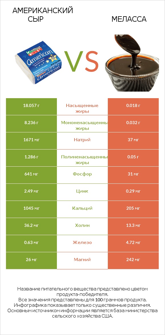 Американский сыр vs Меласса infographic
