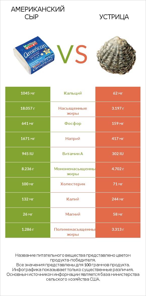 Американский сыр vs Устрица infographic