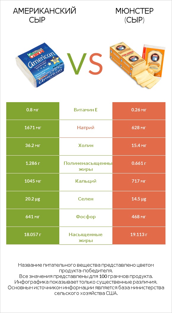 Американский сыр vs Мюнстер (сыр) infographic