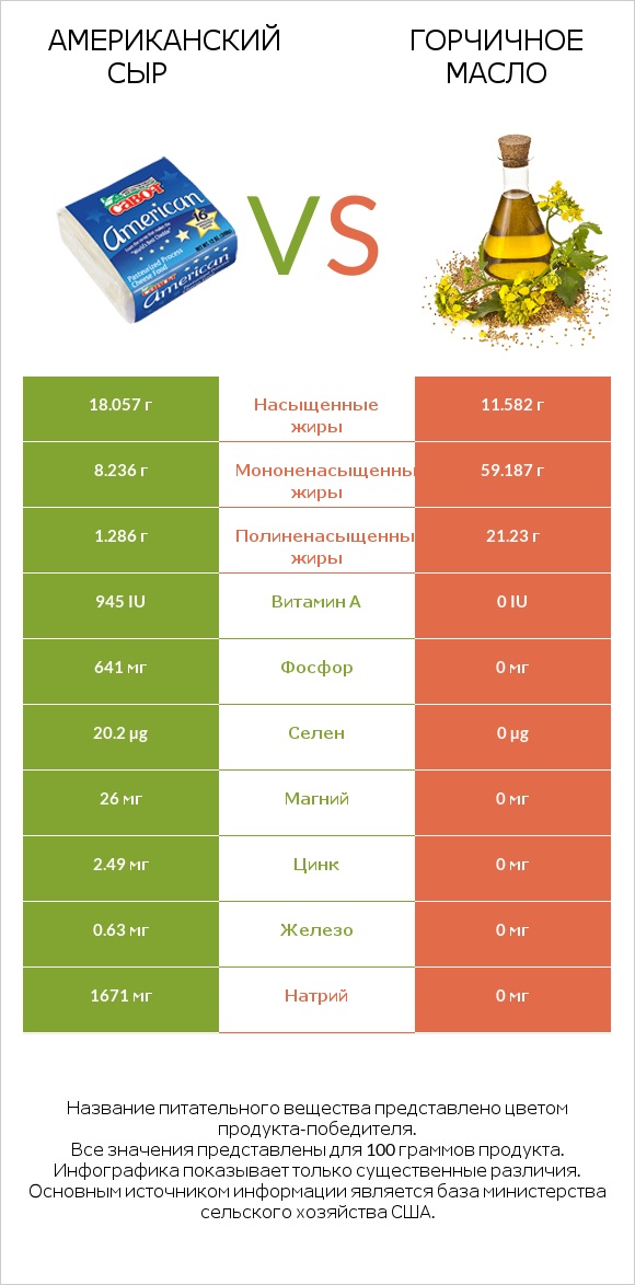 Американский сыр vs Горчичное масло infographic