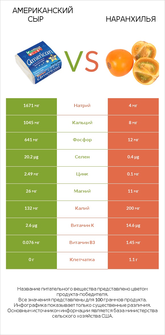 Американский сыр vs Наранхилья infographic