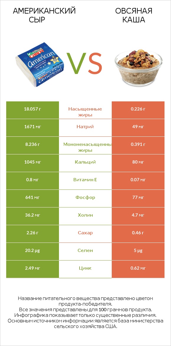 Американский сыр vs Овсяная каша infographic