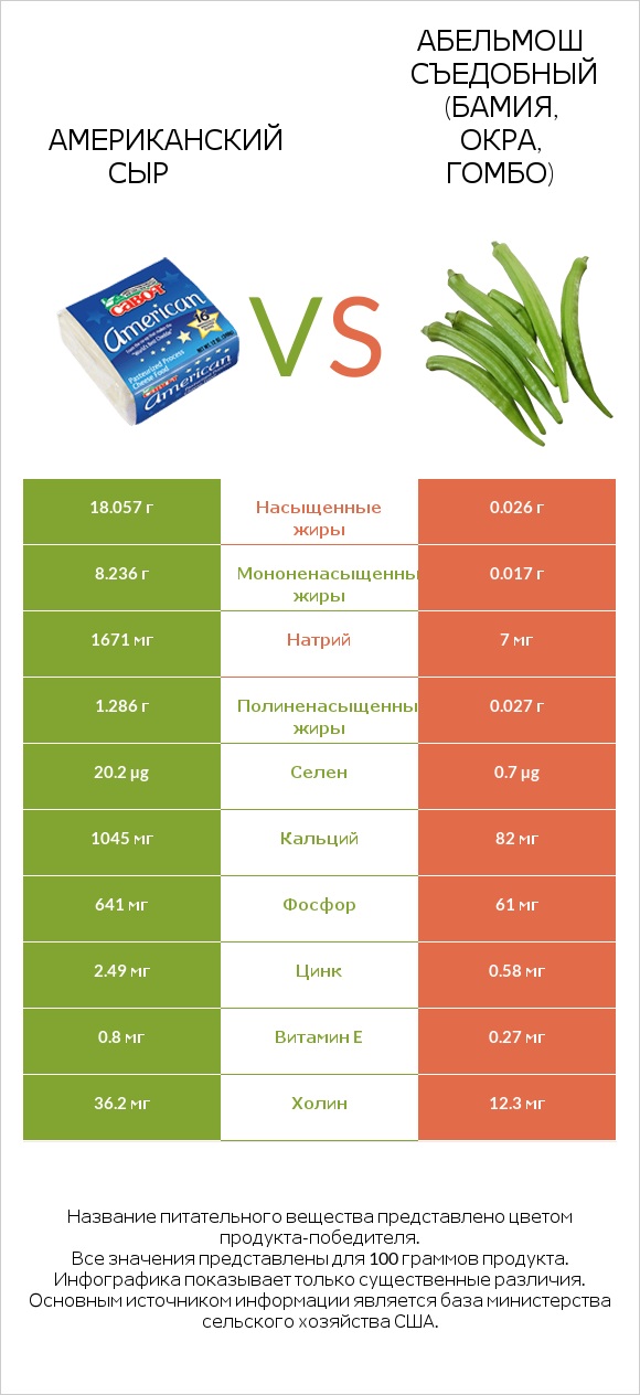 Американский сыр vs Абельмош съедобный (бамия, окра, гомбо) infographic