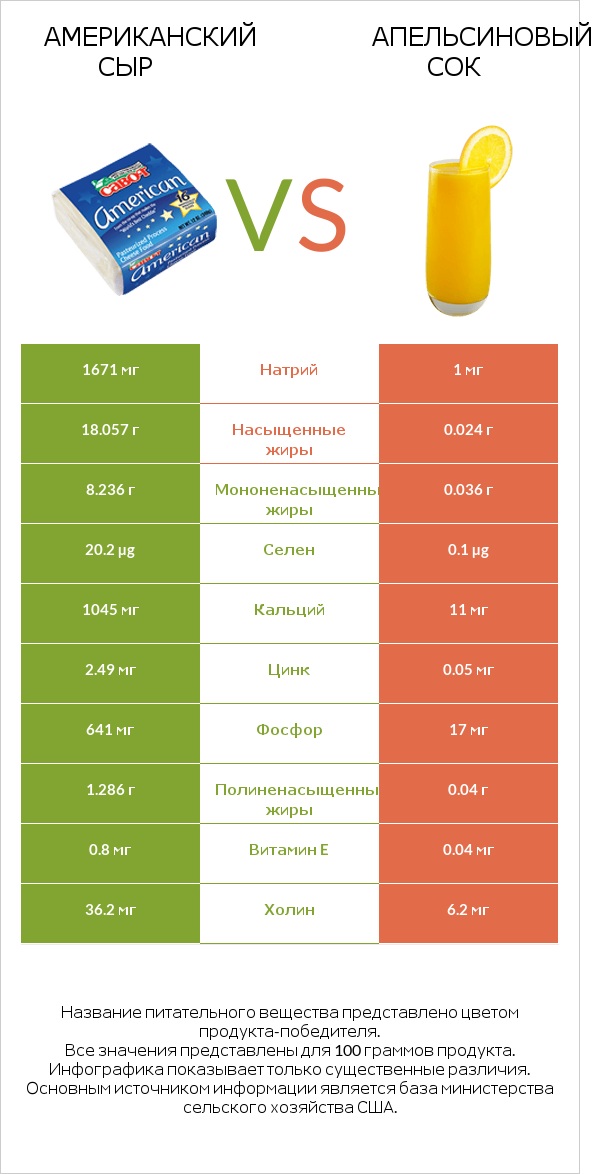 Американский сыр vs Апельсиновый сок infographic