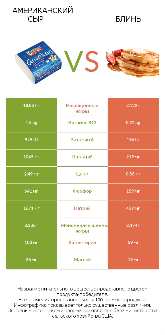 Американский сыр vs Блины infographic
