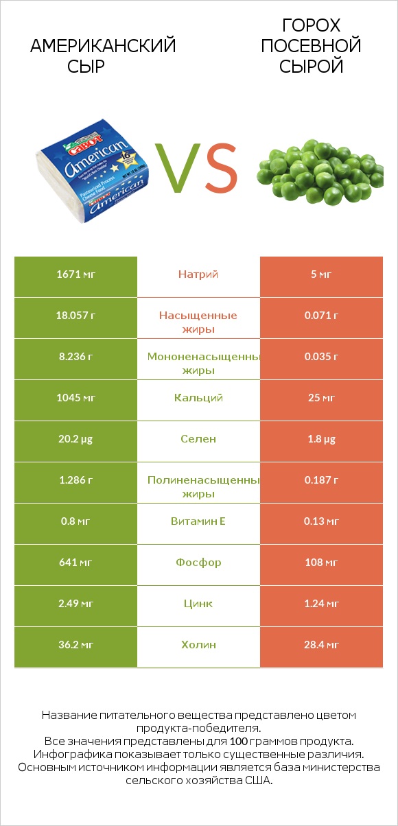 Американский сыр vs Горох посевной сырой infographic