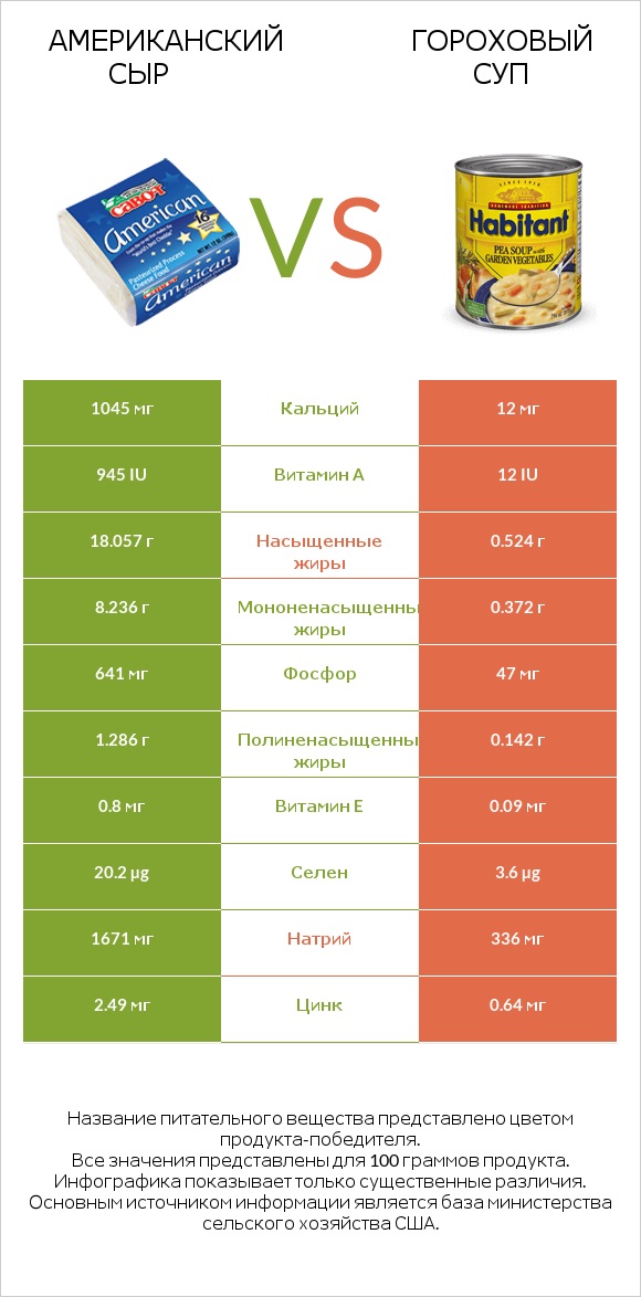 Американский сыр vs Гороховый суп infographic