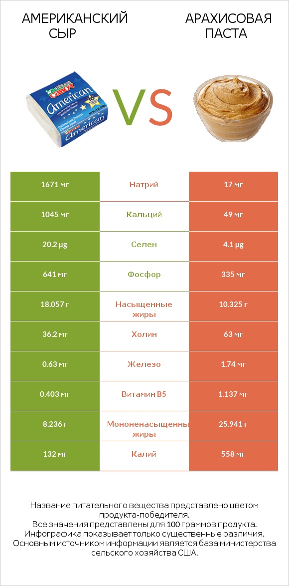 Американский сыр vs Арахисовая паста infographic