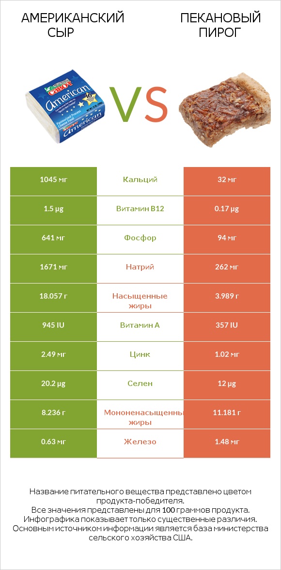 Американский сыр vs Пекановый пирог infographic
