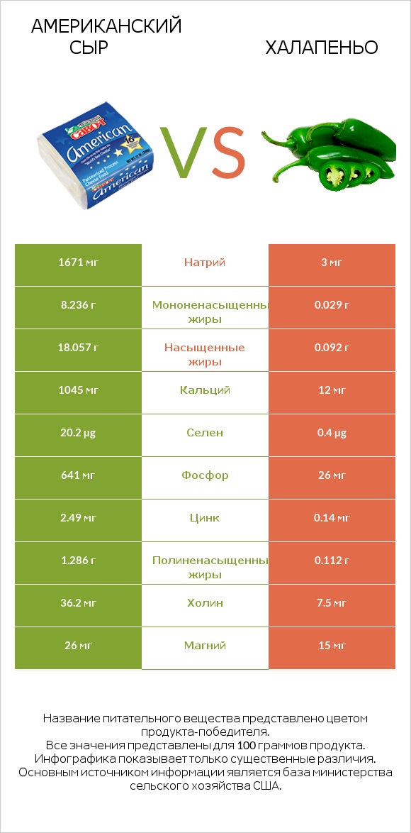 Американский сыр vs Халапеньо infographic
