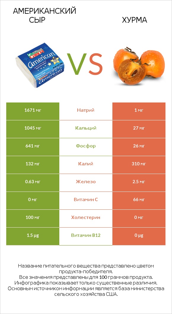 Американский сыр vs Хурма infographic