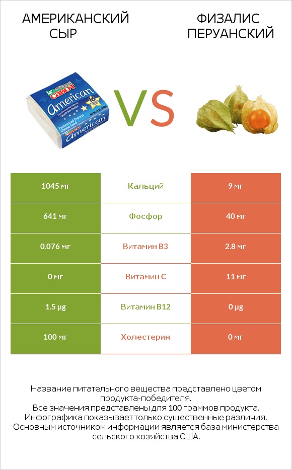 Американский сыр vs Физалис перуанский infographic