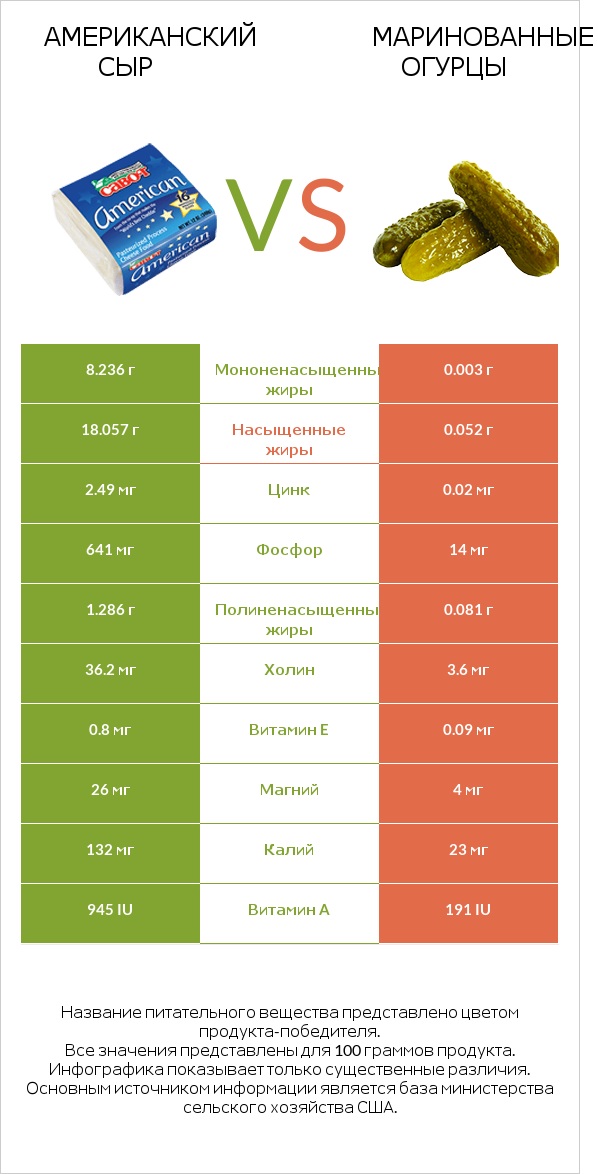 Американский сыр vs Маринованные огурцы infographic