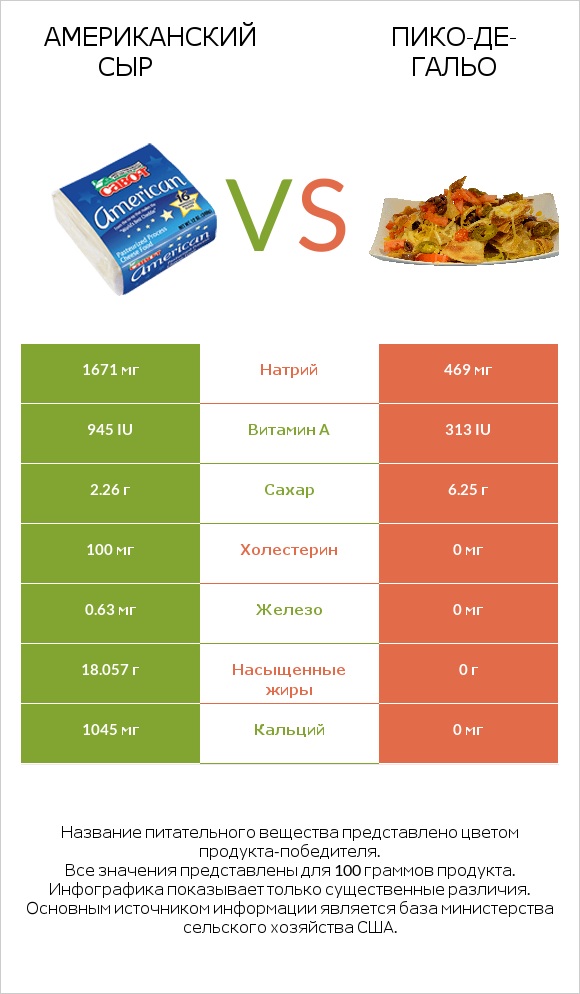 Американский сыр vs Пико-де-гальо infographic