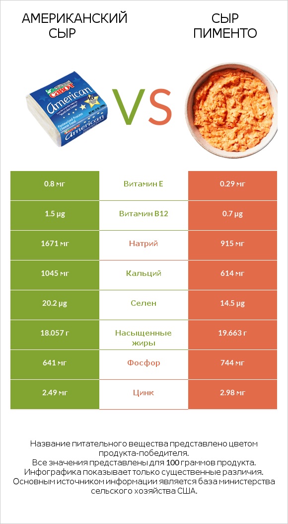 Американский сыр vs Сыр Пименто infographic