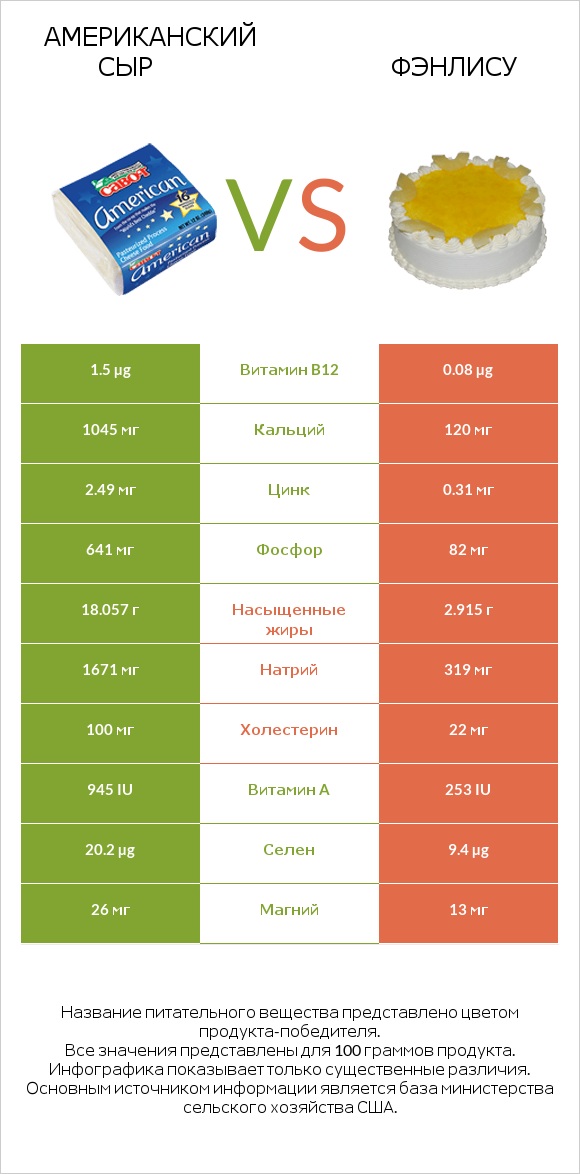 Американский сыр vs Фэнлису infographic