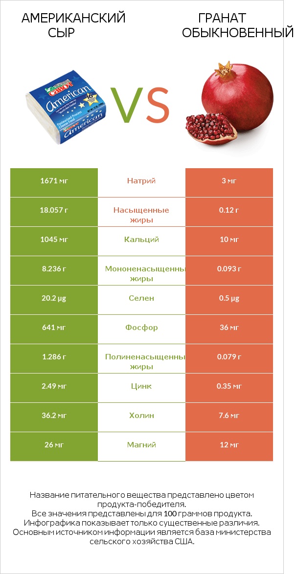 Американский сыр vs Гранат обыкновенный infographic