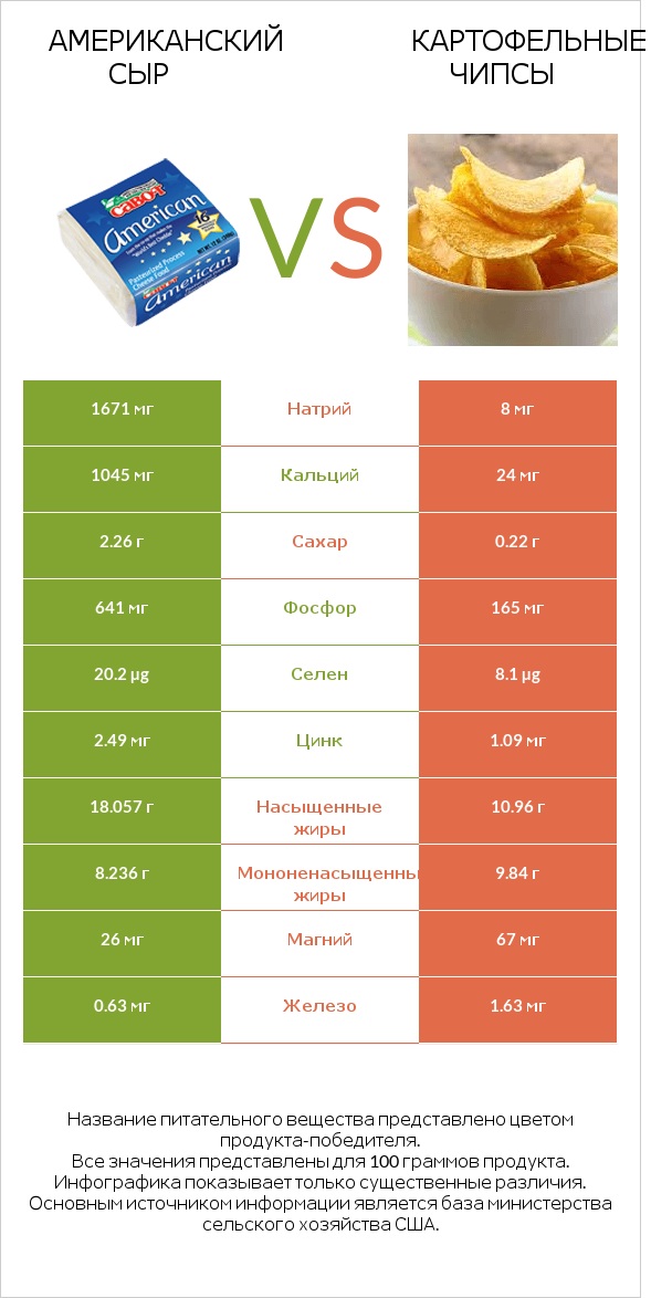 Американский сыр vs Картофельные чипсы infographic