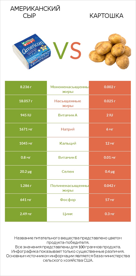 Американский сыр vs Картошка infographic