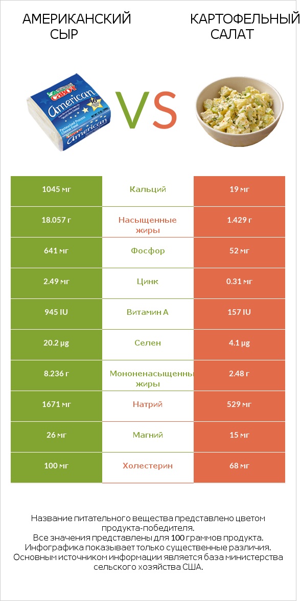 Американский сыр vs Картофельный салат infographic