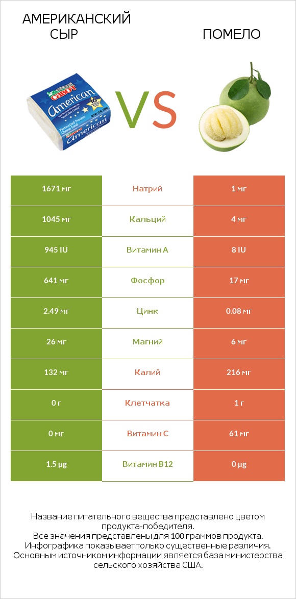 Американский сыр vs Помело infographic