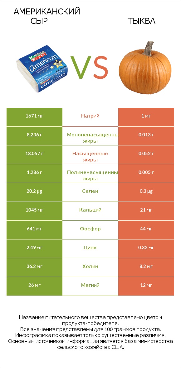 Американский сыр vs Тыква infographic