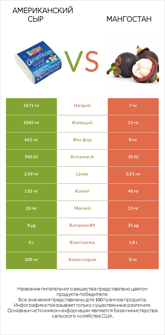Американский сыр vs Мангостан infographic