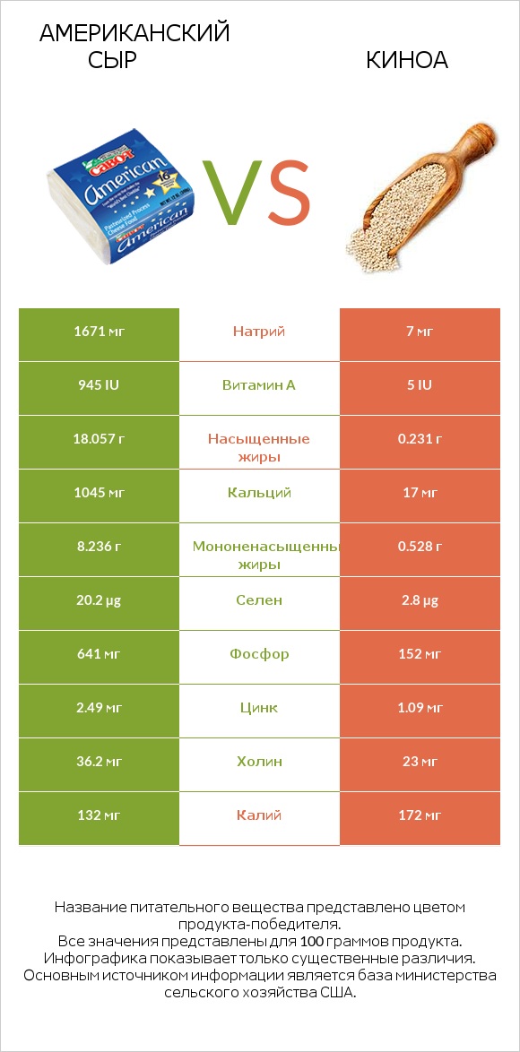 Американский сыр vs Киноа infographic