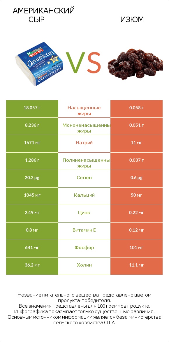 Американский сыр vs Изюм infographic