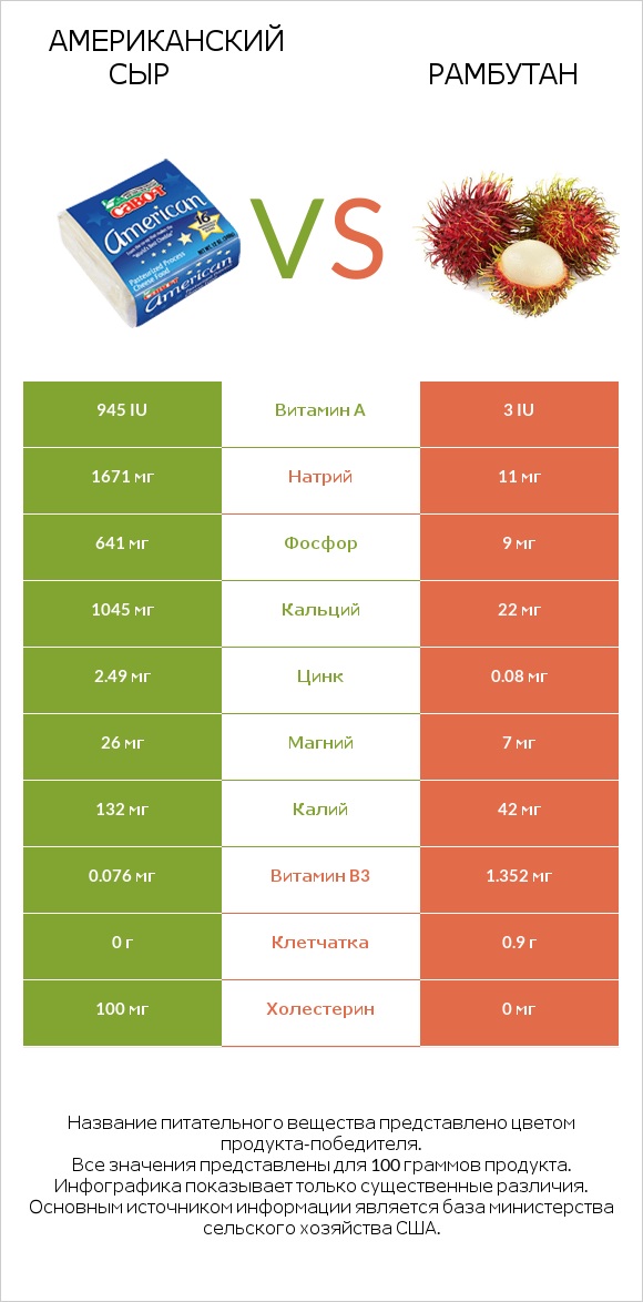 Американский сыр vs Рамбутан infographic