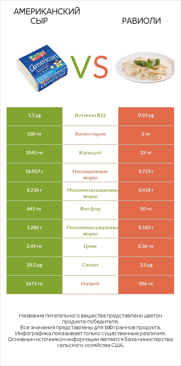 Американский сыр vs Равиоли infographic