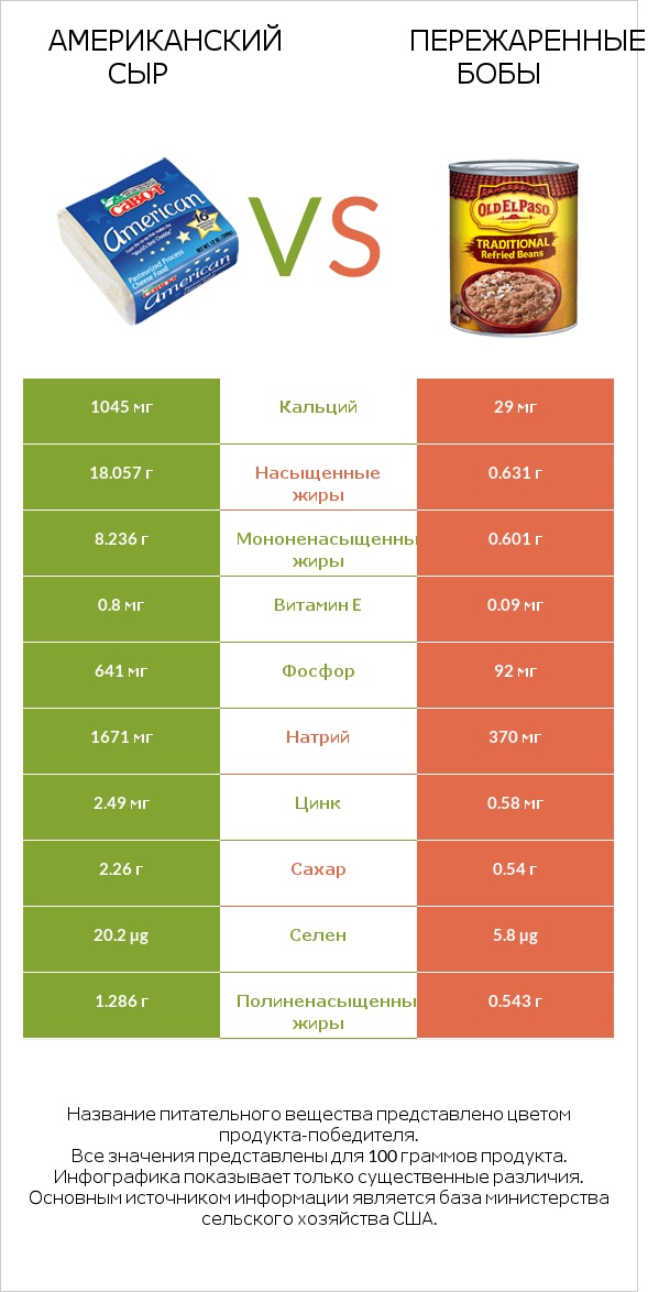 Американский сыр vs Пережаренные бобы infographic