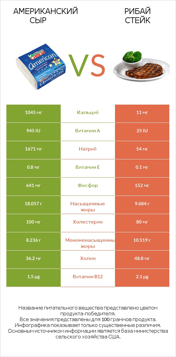 Американский сыр vs Рибай стейк infographic