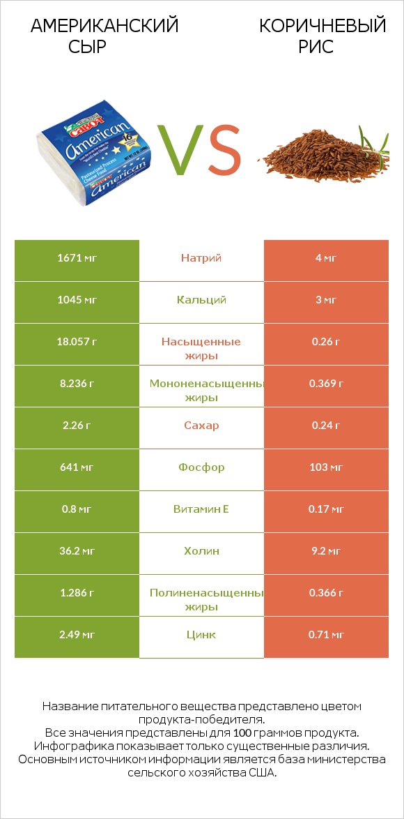 Американский сыр vs Коричневый рис infographic