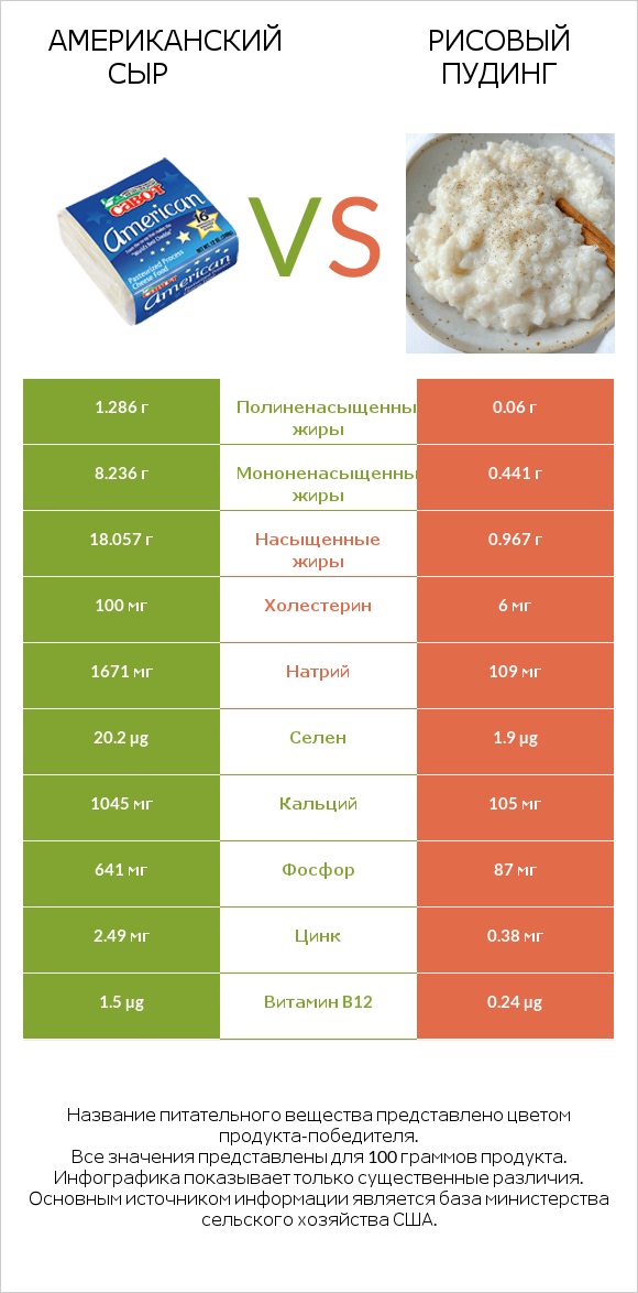 Американский сыр vs Рисовый пудинг infographic