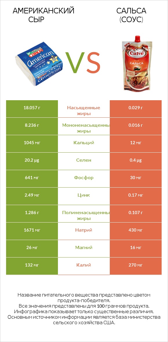 Американский сыр vs Сальса (соус) infographic