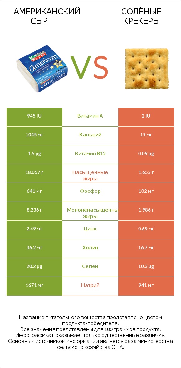 Американский сыр vs Солёные крекеры infographic