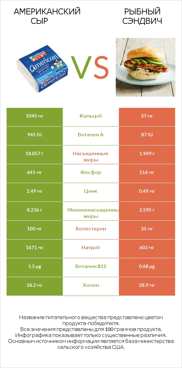Американский сыр vs Рыбный сэндвич infographic