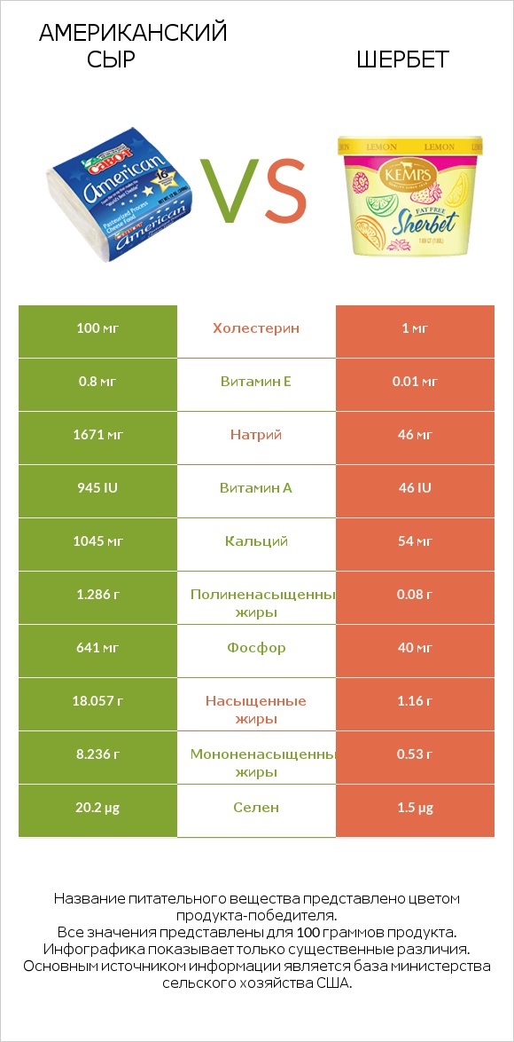 Американский сыр vs Шербет infographic