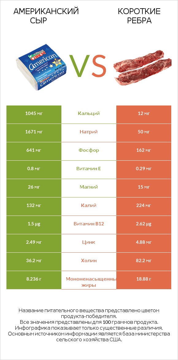 Американский сыр vs Короткие ребра infographic