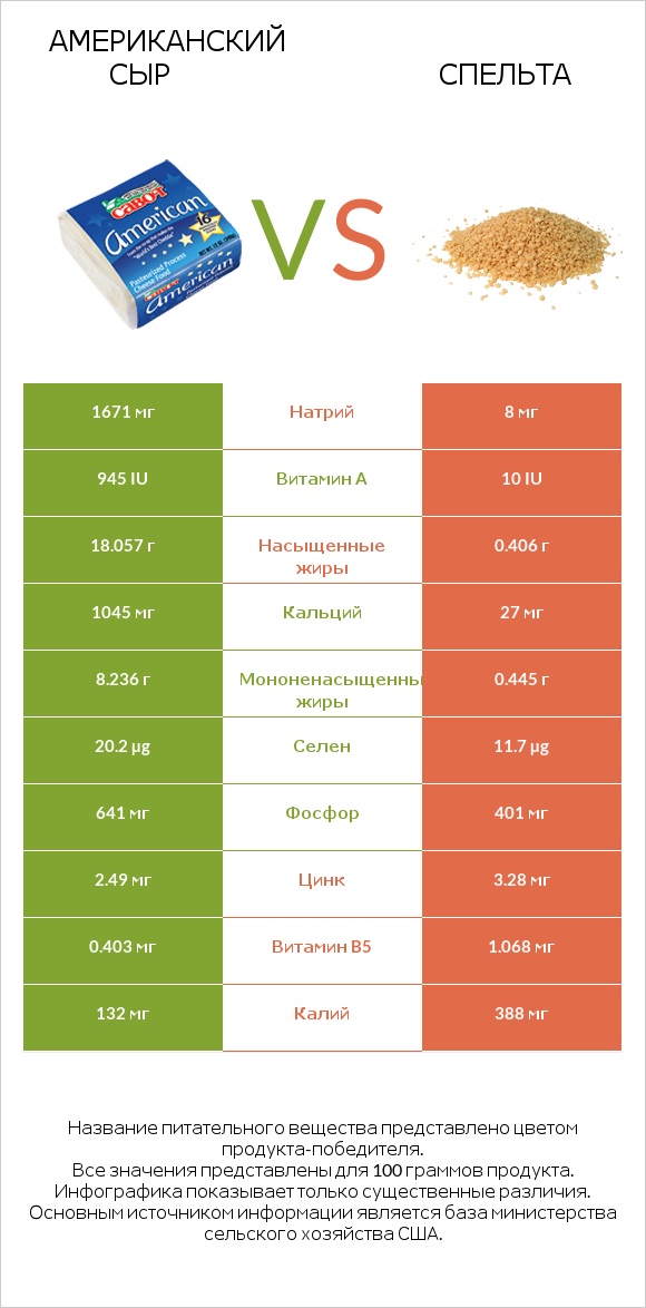 Американский сыр vs Спельта infographic