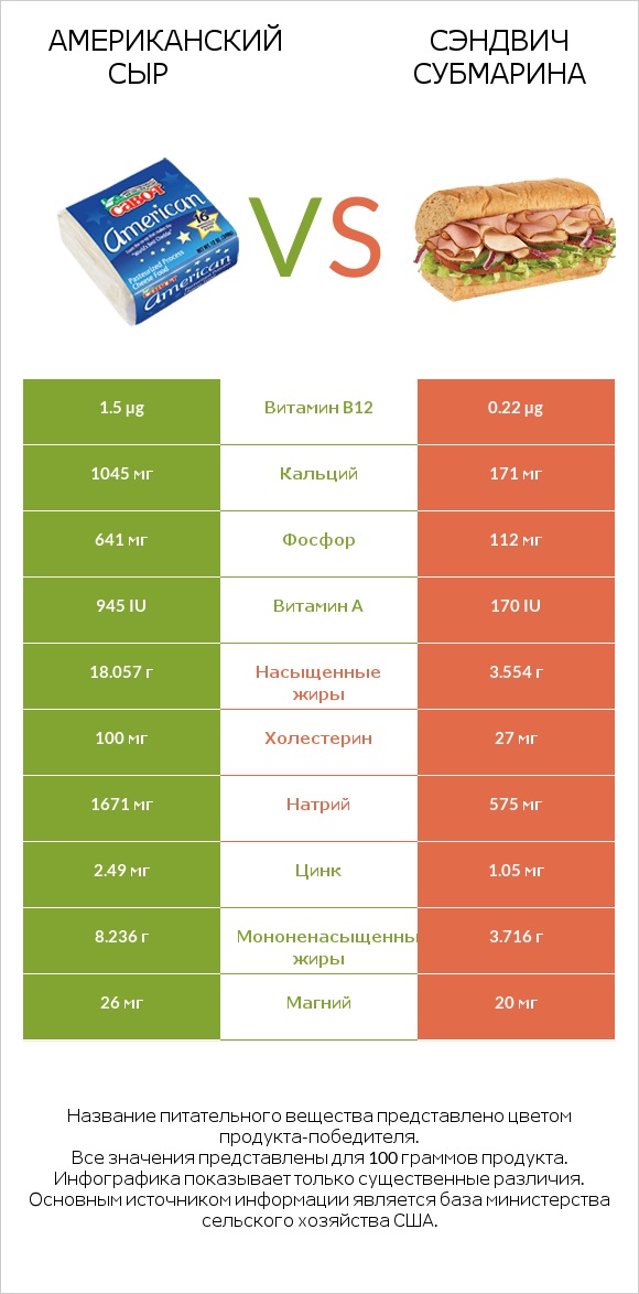 Американский сыр vs Сэндвич Субмарина infographic