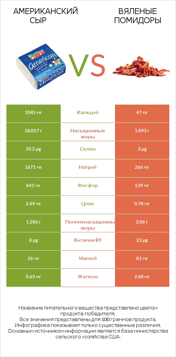 Американский сыр vs Вяленые помидоры infographic