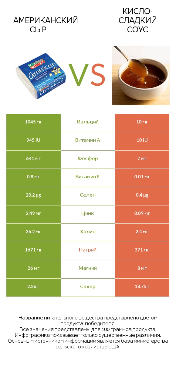 Американский сыр vs Кисло-сладкий соус infographic