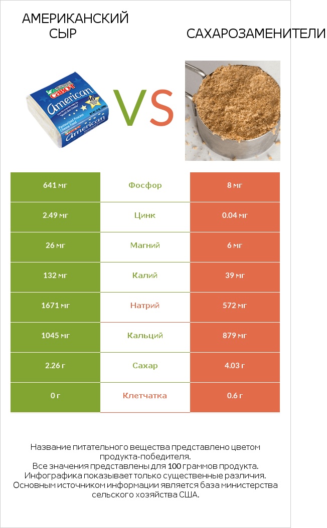 Американский сыр vs Сахарозаменители infographic